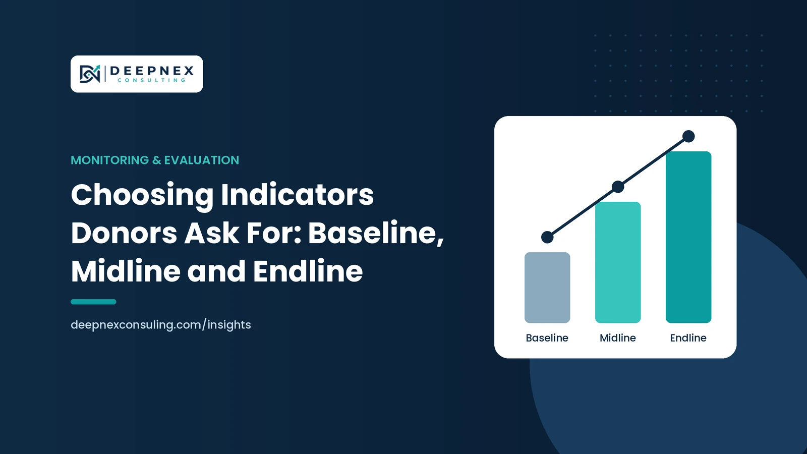 Chart showing an indicator measured at baseline, midline and endline with targets for a development project